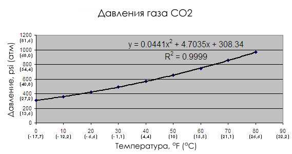 2)Углекислота в пневматике: связь между скоростью пули, температурой и давлением СО2