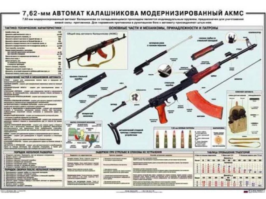 Боевые характеристики автомата ак-74. Назначение устройство и ттх ак. Назначение устройство и ттх ак. 62. 62 технические характеристики.