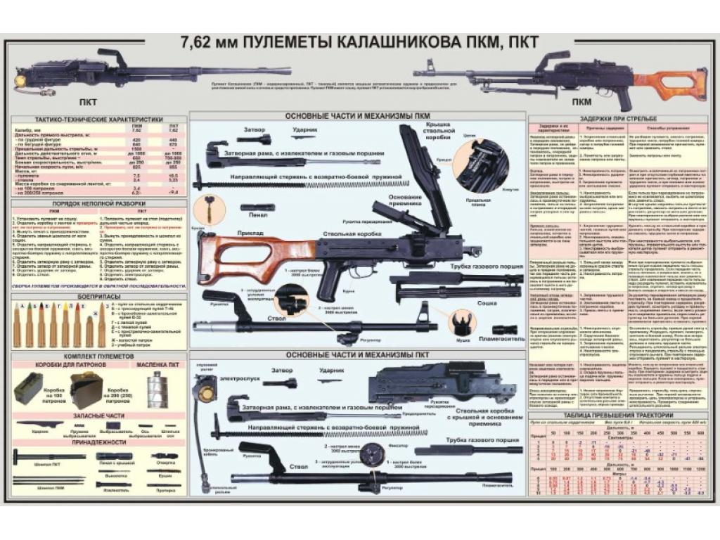 Схема работы пулемета пкм