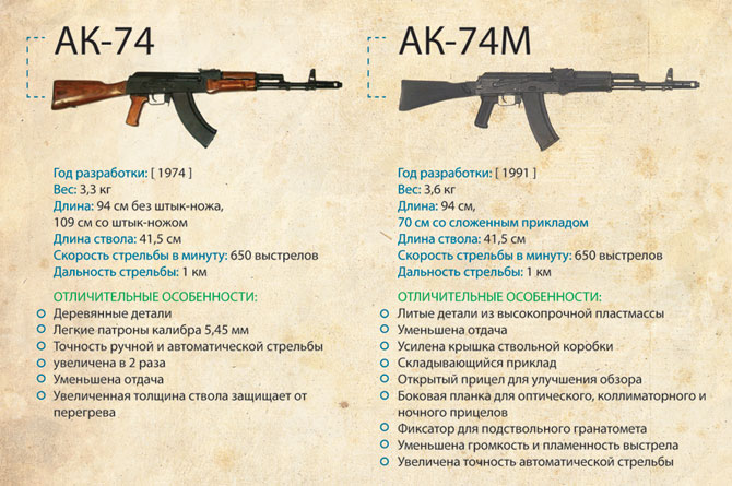 2)Эволюция автомата Калашникова