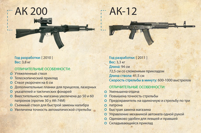 3)Эволюция автомата Калашникова