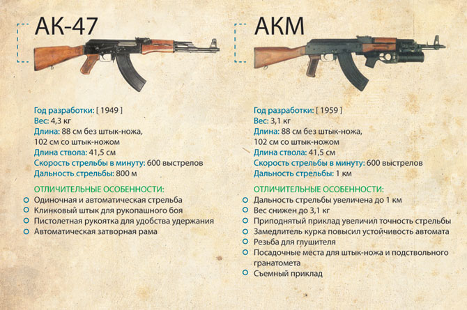 1)Эволюция автомата Калашникова