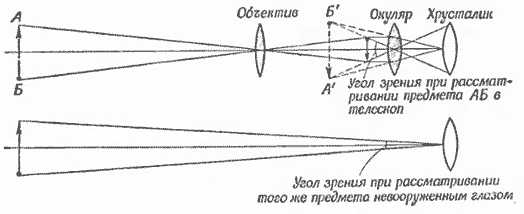 1)Принцип устройства и работы оптического прицела
