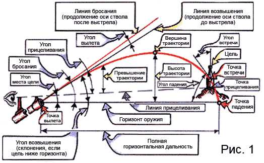 1)Внешняя баллистика пневматического оружия