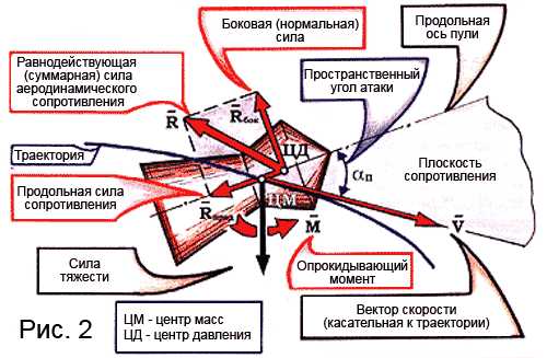 2)Внешняя баллистика пневматического оружия