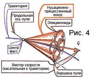 4)Внешняя баллистика пневматического оружия