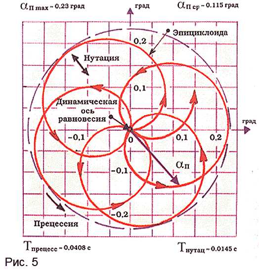 5)Внешняя баллистика пневматического оружия