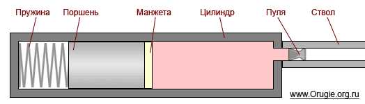 1)Виды пневматического оружия