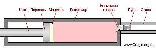 2)Виды пневматического оружия