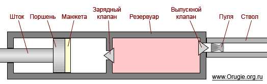 3)Виды пневматического оружия