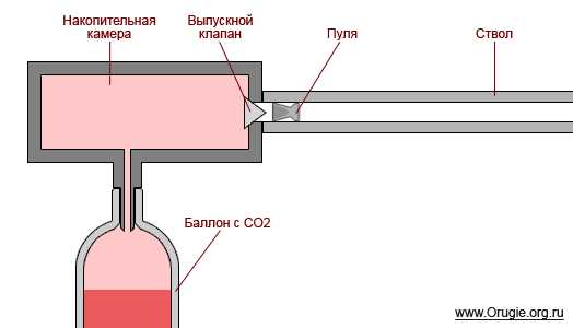 5)Виды пневматического оружия