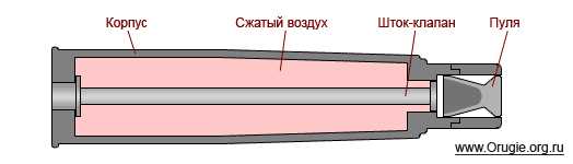 6)Виды пневматического оружия