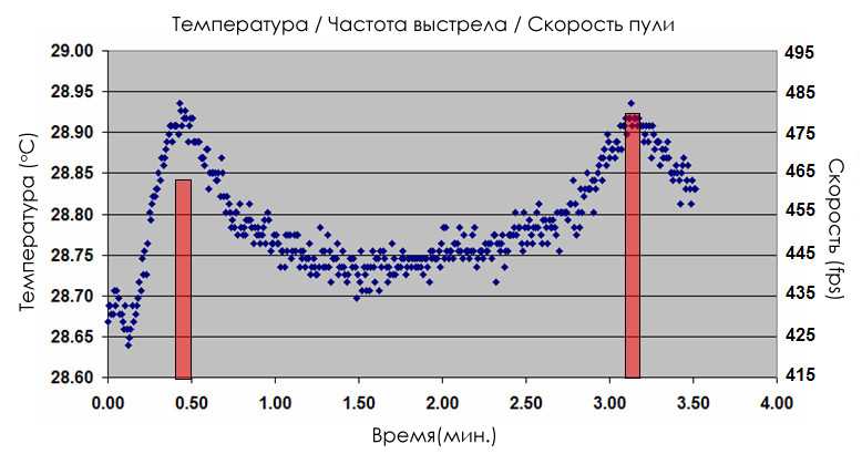 3)Углекислота в пневматике: связь между скоростью пули, температурой и давлением СО2