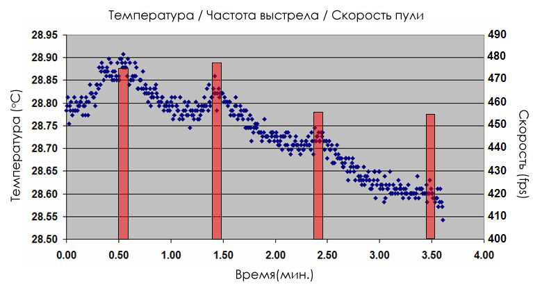 4)Углекислота в пневматике: связь между скоростью пули, температурой и давлением СО2