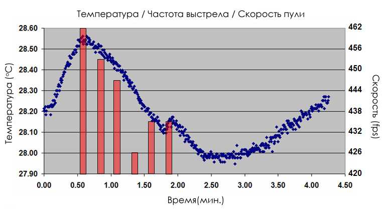 5)Углекислота в пневматике: связь между скоростью пули, температурой и давлением СО2