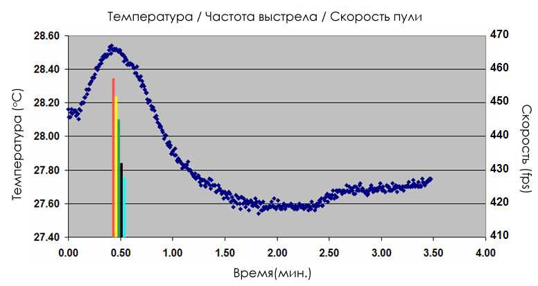 6)Углекислота в пневматике: связь между скоростью пули, температурой и давлением СО2
