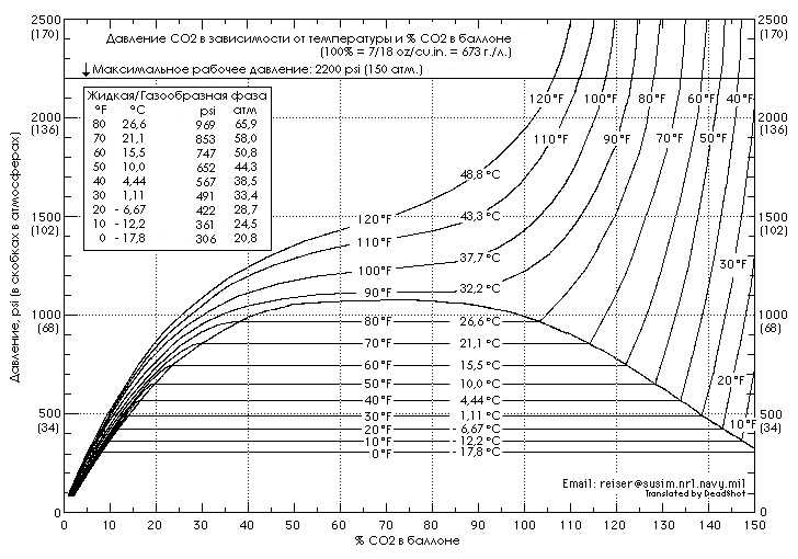 1)Дополнение к «Связь между скоростью пули, температурой и давлением СО2» – читаем график зависимостей
