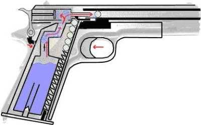 3)Принцип работы blowback