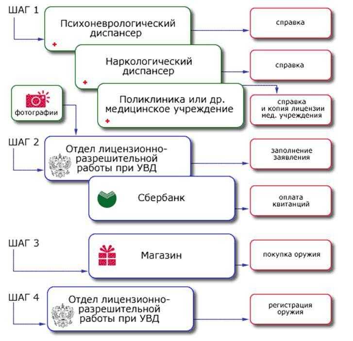 1)Как получить лицензию на оружие