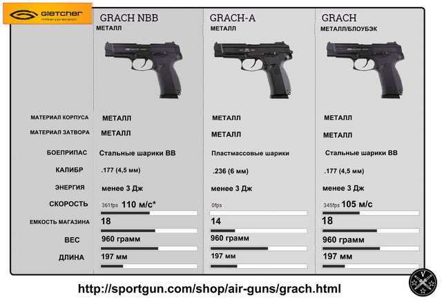 Сравнение пневматических моделей пистолета Ярыгина под торговой маркой Gletcher