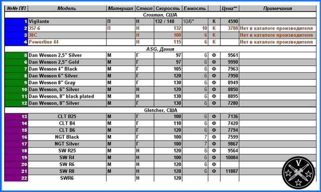 Таблица с основными характеристиками и ценами на пневматические револьверы