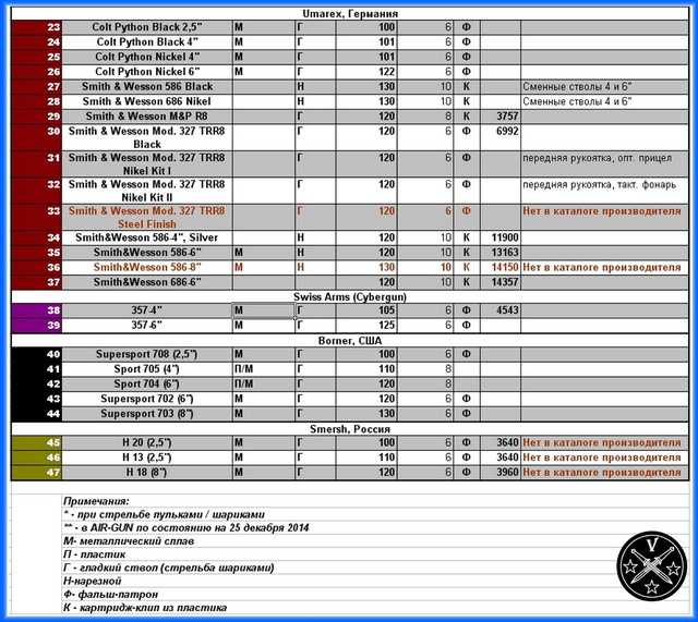 Тавлица характеристик и цен airgun револьверов