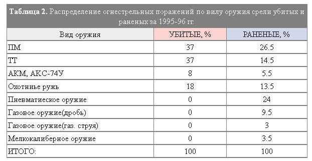 Таблица огнестрельных поражений