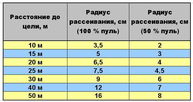 Таблица кучности