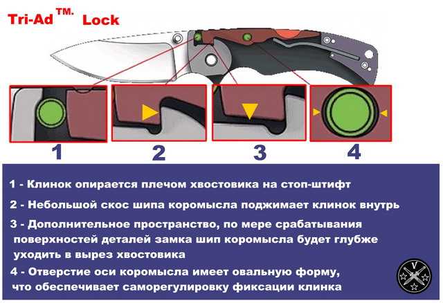 Фиксатор клинка Tri-Ad Lock