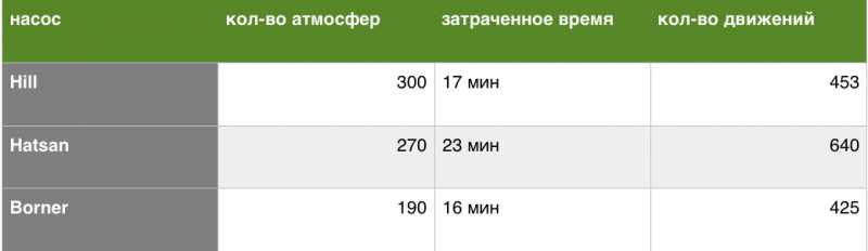 11)Насосы высокого давления для PCP винтовок. Air-Gun эксперимент