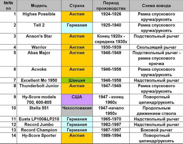 3)История – Коаксиальная пружинная пневматика