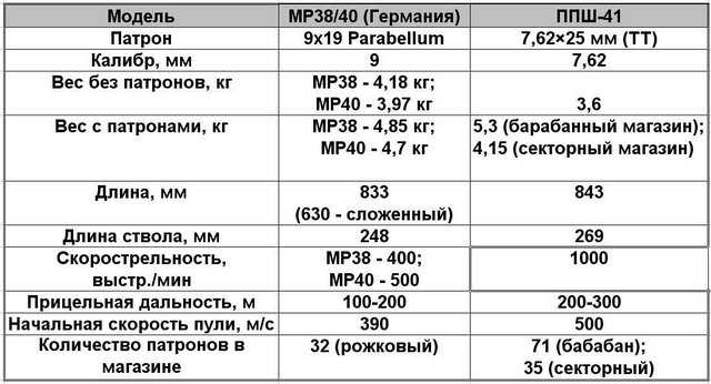 16)Пневматический пистолет-пулемет UMAREX MP-40, часть 1