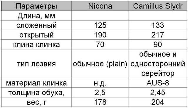 6)ДВА ВЫДВИЖНЫХ НОЖА ОТ «NICONA» И «CAMILUS»