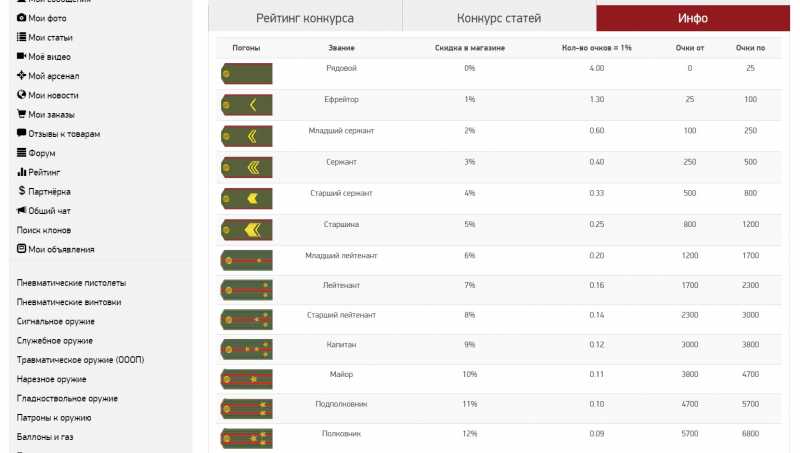 1)Звание в социальной сети air-gun.ru