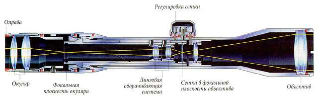 6)Выбор оптического прицела (часть 1)