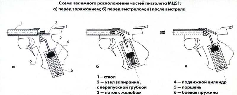 2)Обзор пневматических пистолетов и винтовок марки 