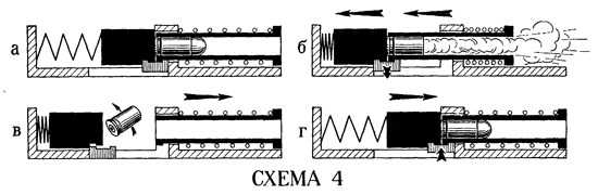 3)Принципы работы автоматики пистолета