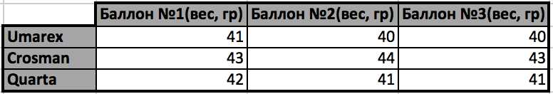 Баллончики повышенного давления для пневматики