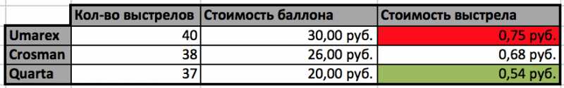 Баллончики повышенного давления для пневматики