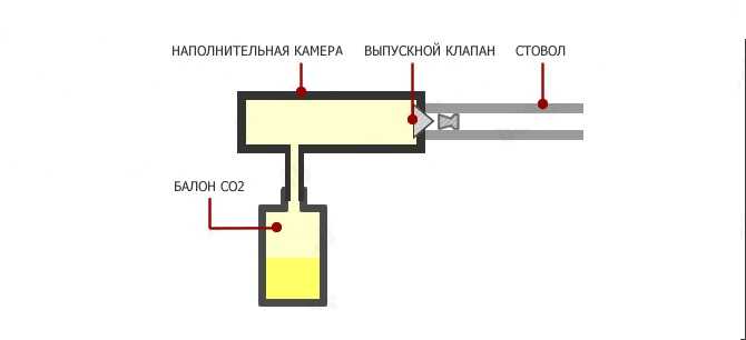 1)системы пневматического оружия