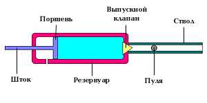 3)системы пневматического оружия