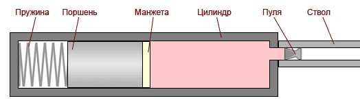 5)системы пневматического оружия