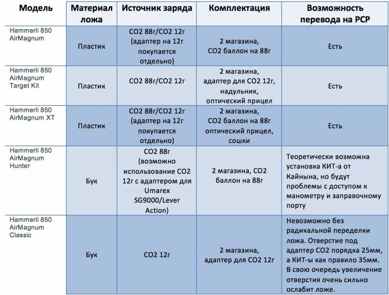 2)Подробный обзор винтовки Umarex 850 Air Magnum Classic