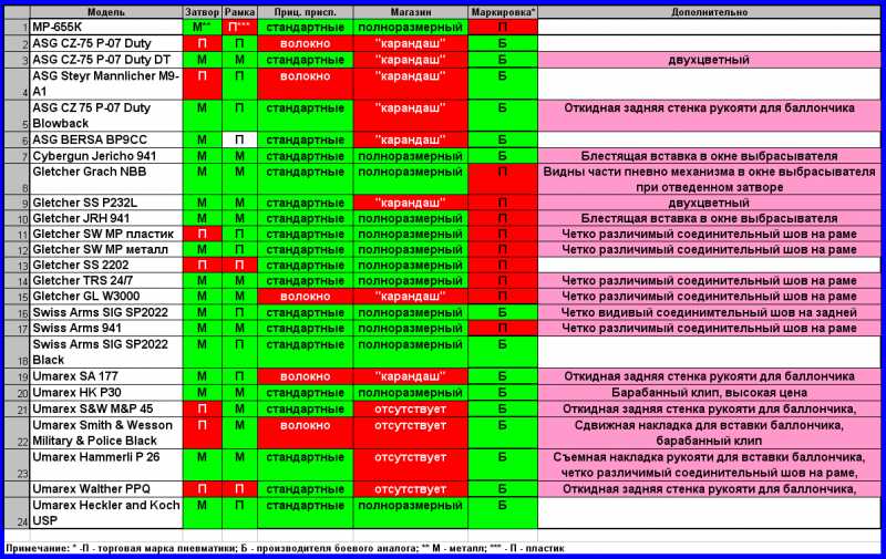 Таблица сравнения моделей пистолетов