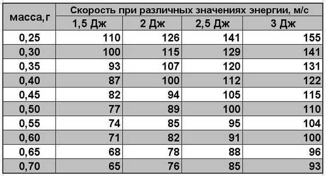 Страйкбол таблица. Таблица скорость пули в джоулях пневматика. Таблица скорости. Таблица скоростейстрайкбрльного шара. Таблица скорости и джоулей в пневматике.