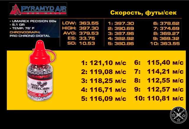 Тест скорости Umarex C96