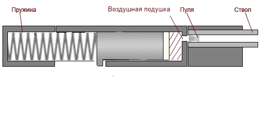 2)Способы уменьшения отдачи пружинной пневматики и повышения точности стрельбы.