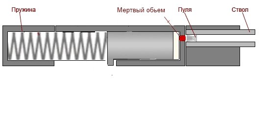 4)Способы уменьшения отдачи пружинной пневматики и повышения точности стрельбы.