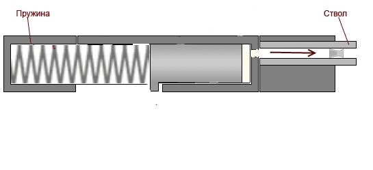 6)Способы уменьшения отдачи пружинной пневматики и повышения точности стрельбы.